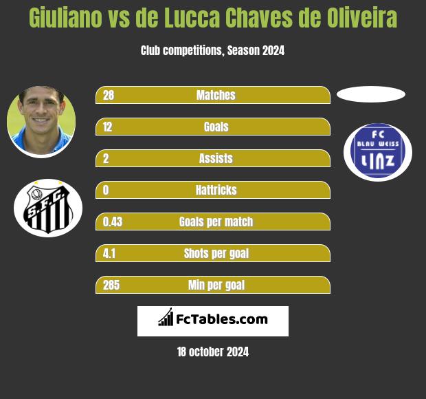 Giuliano vs de Lucca Chaves de Oliveira h2h player stats