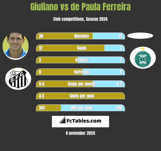 Giuliano vs de Paula Ferreira h2h player stats