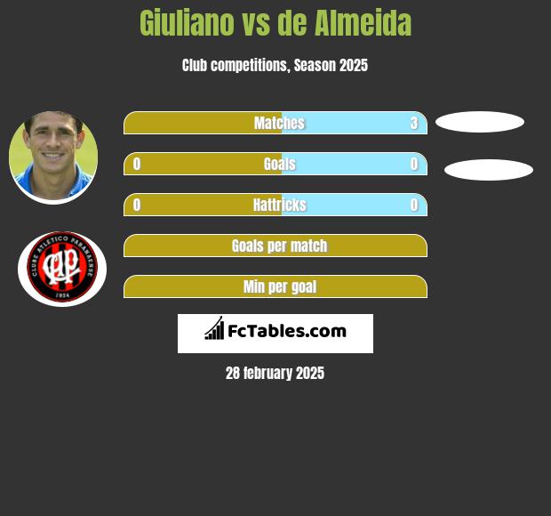 Giuliano vs de Almeida h2h player stats