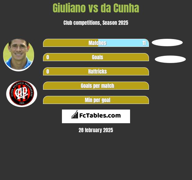 Giuliano vs da Cunha h2h player stats