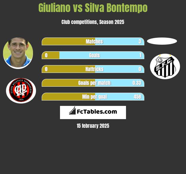 Giuliano vs Silva Bontempo h2h player stats