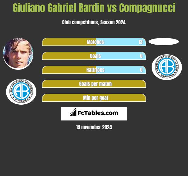 Giuliano Gabriel Bardin vs Compagnucci h2h player stats