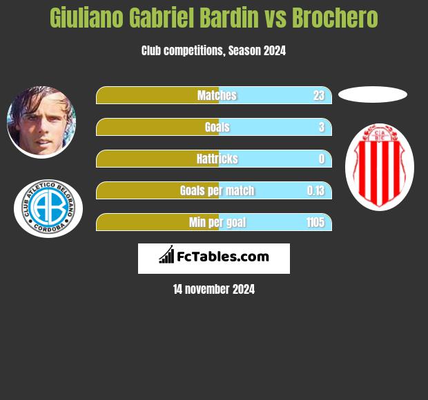 Giuliano Gabriel Bardin vs Brochero h2h player stats