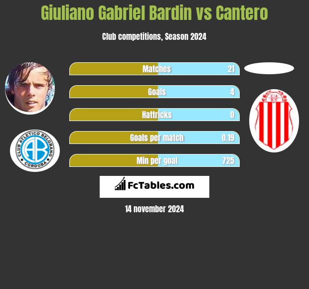 Giuliano Gabriel Bardin vs Cantero h2h player stats