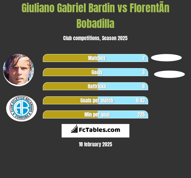 Giuliano Gabriel Bardin vs FlorentÃ­n Bobadilla h2h player stats