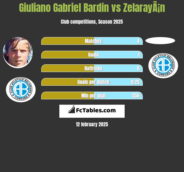 Giuliano Gabriel Bardin vs ZelarayÃ¡n h2h player stats