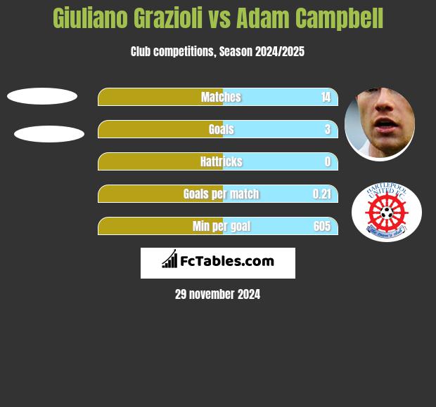 Giuliano Grazioli vs Adam Campbell h2h player stats