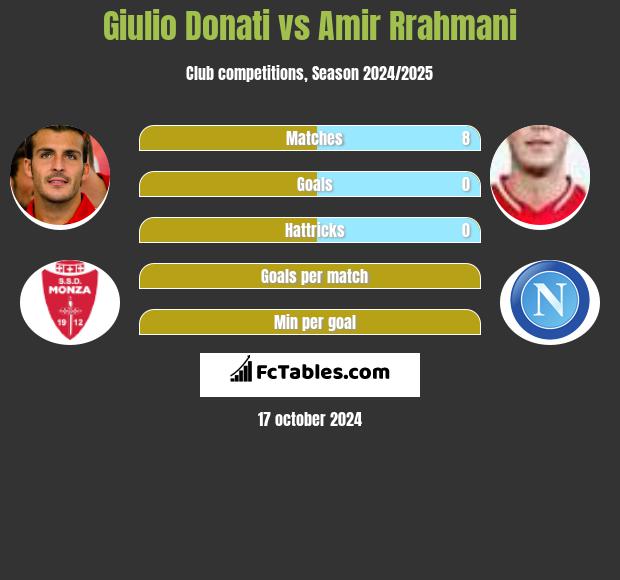 Giulio Donati vs Amir Rrahmani h2h player stats