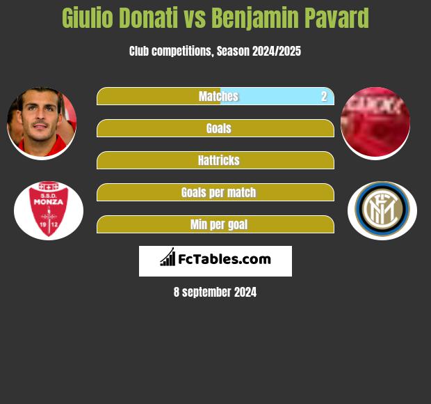 Giulio Donati vs Benjamin Pavard h2h player stats