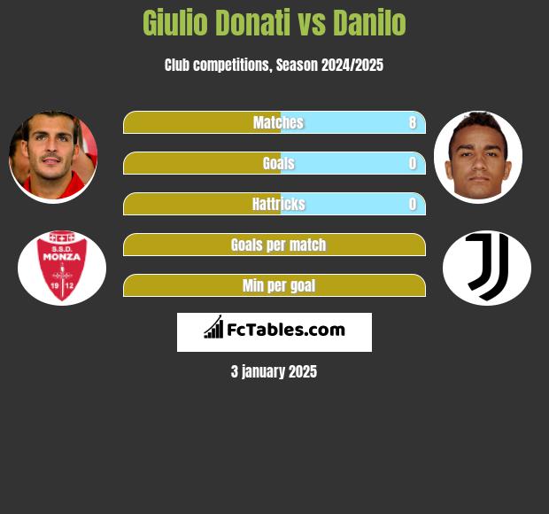 Giulio Donati vs Danilo h2h player stats