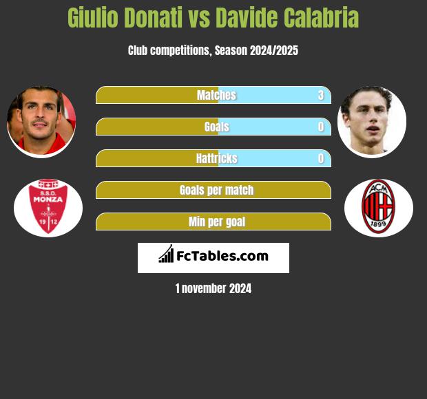 Giulio Donati vs Davide Calabria h2h player stats