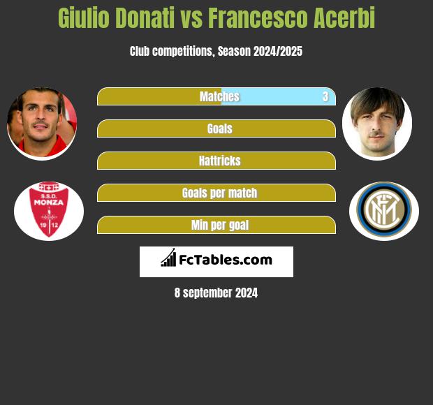 Giulio Donati vs Francesco Acerbi h2h player stats