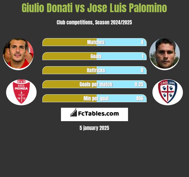 Giulio Donati vs Jose Luis Palomino h2h player stats