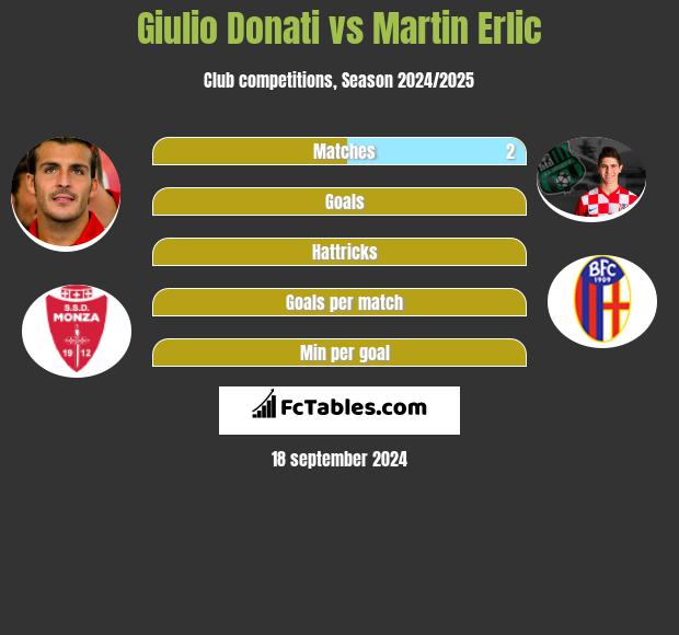 Giulio Donati vs Martin Erlic h2h player stats