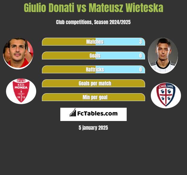 Giulio Donati vs Mateusz Wieteska h2h player stats