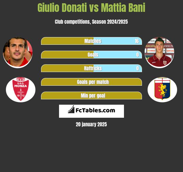 Giulio Donati vs Mattia Bani h2h player stats