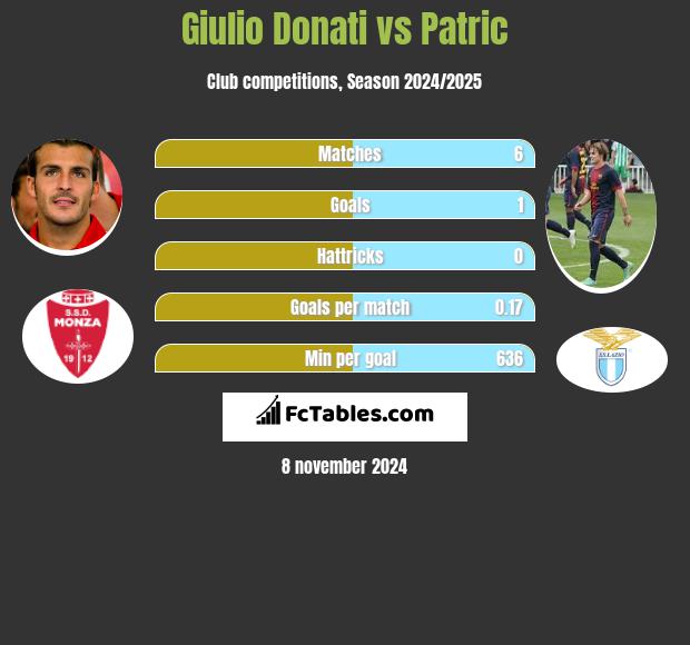 Giulio Donati vs Patric h2h player stats