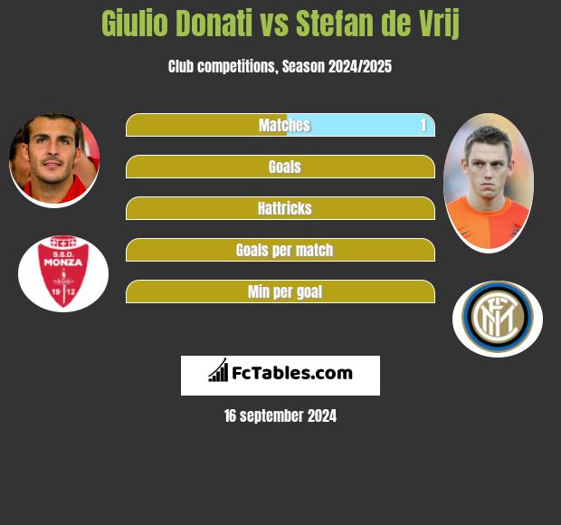 Giulio Donati vs Stefan de Vrij h2h player stats