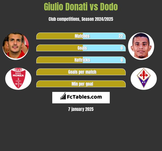 Giulio Donati vs Dodo h2h player stats