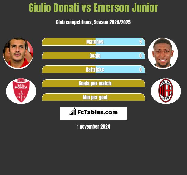 Giulio Donati vs Emerson Junior h2h player stats