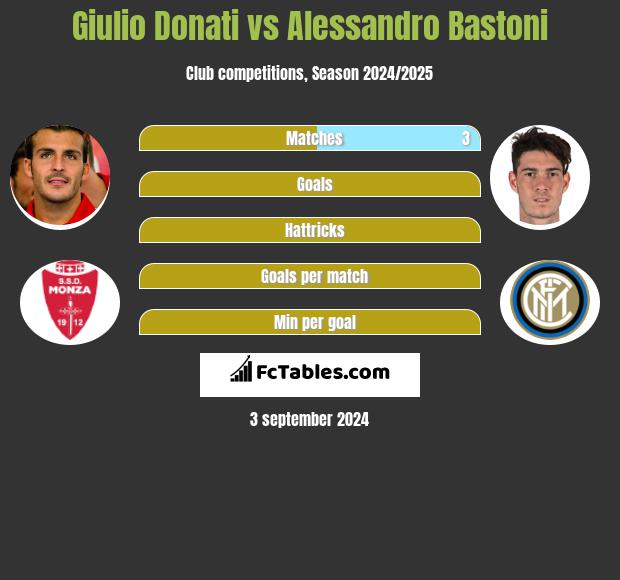 Giulio Donati vs Alessandro Bastoni h2h player stats