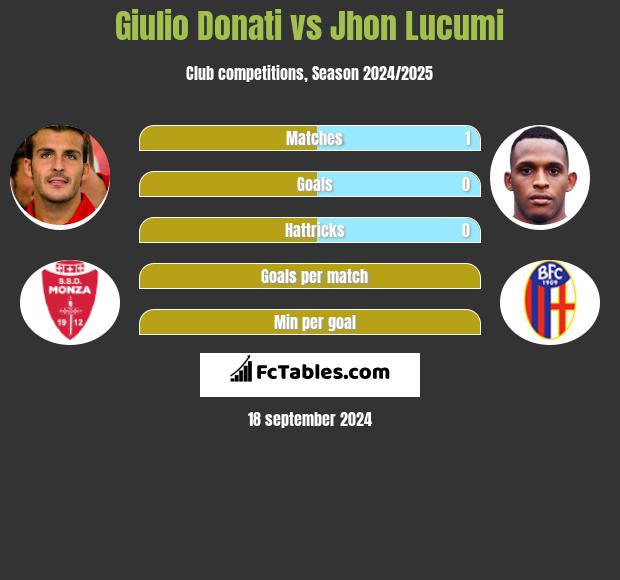 Giulio Donati vs Jhon Lucumi h2h player stats