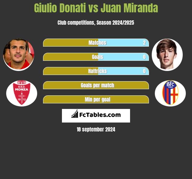 Giulio Donati vs Juan Miranda h2h player stats