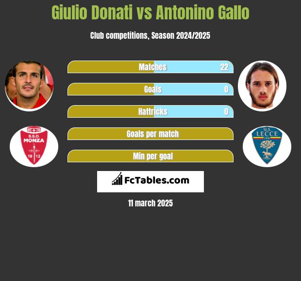 Giulio Donati vs Antonino Gallo h2h player stats