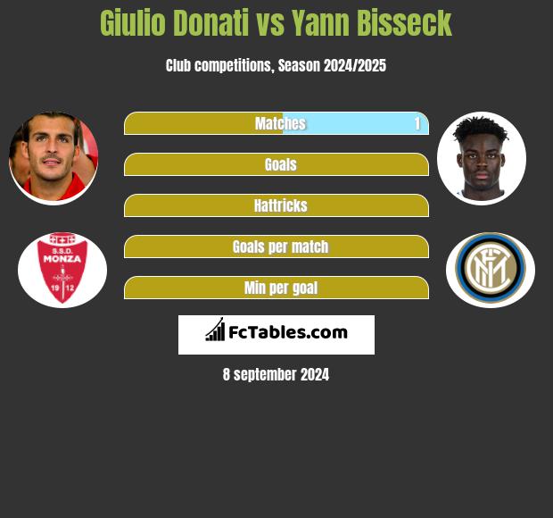 Giulio Donati vs Yann Bisseck h2h player stats