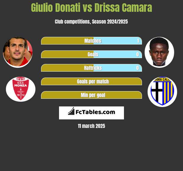 Giulio Donati vs Drissa Camara h2h player stats