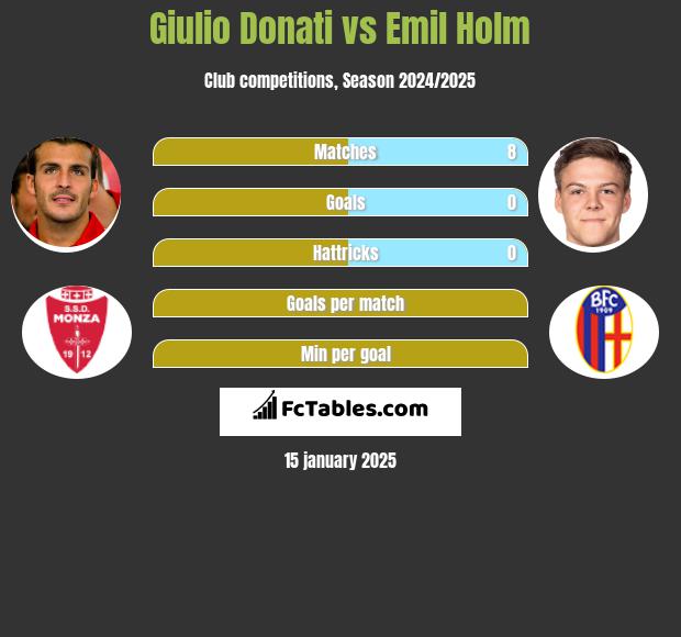 Giulio Donati vs Emil Holm h2h player stats