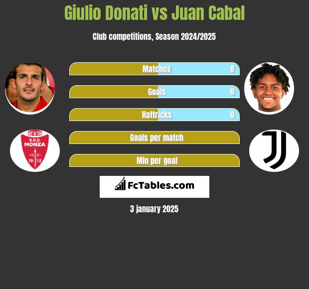 Giulio Donati vs Juan Cabal h2h player stats