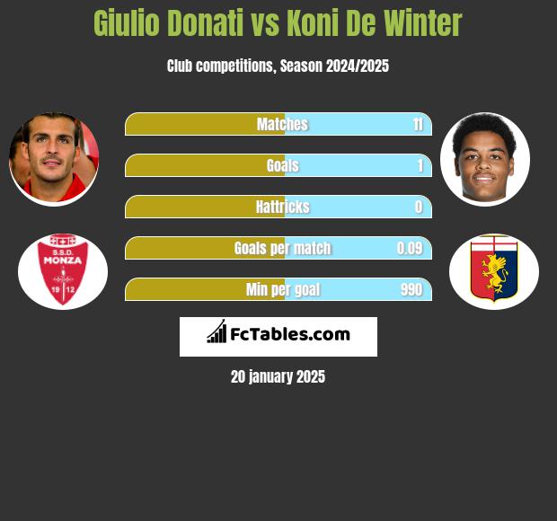 Giulio Donati vs Koni De Winter h2h player stats