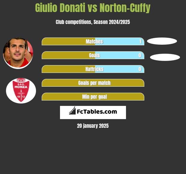 Giulio Donati vs Norton-Cuffy h2h player stats