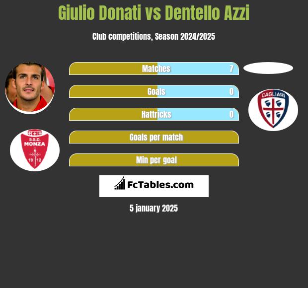 Giulio Donati vs Dentello Azzi h2h player stats