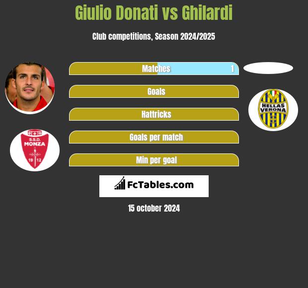 Giulio Donati vs Ghilardi h2h player stats