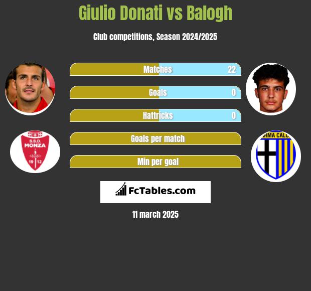 Giulio Donati vs Balogh h2h player stats