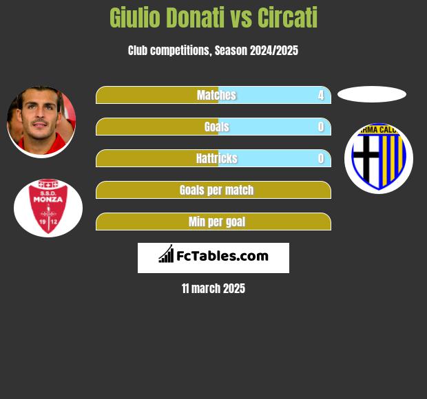 Giulio Donati vs Circati h2h player stats