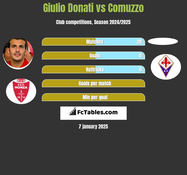 Giulio Donati vs Comuzzo h2h player stats