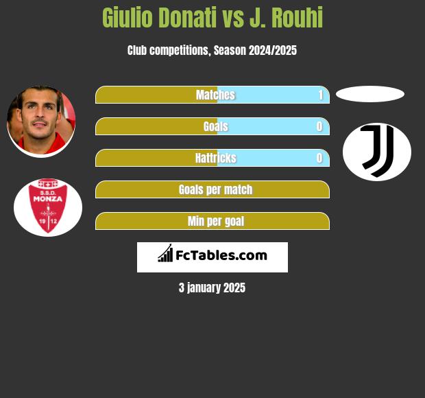 Giulio Donati vs J. Rouhi h2h player stats