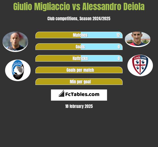 Giulio Migliaccio vs Alessandro Deiola h2h player stats