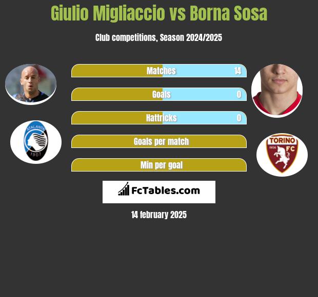 Giulio Migliaccio vs Borna Sosa h2h player stats