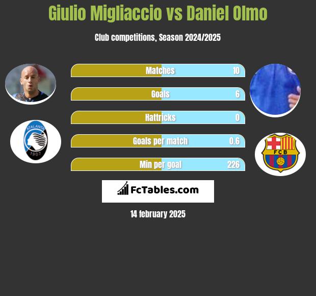 Giulio Migliaccio vs Daniel Olmo h2h player stats