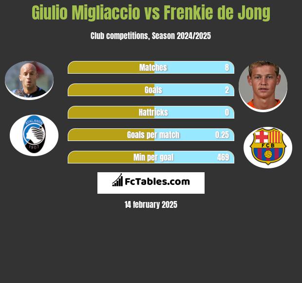 Giulio Migliaccio vs Frenkie de Jong h2h player stats