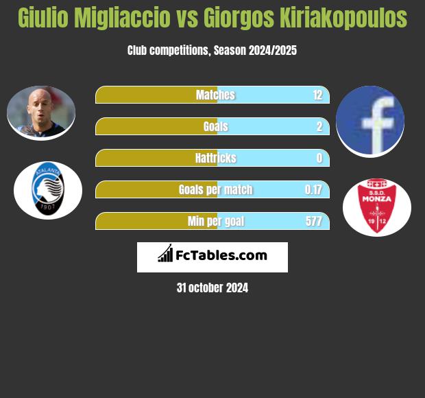 Giulio Migliaccio vs Giorgos Kiriakopoulos h2h player stats