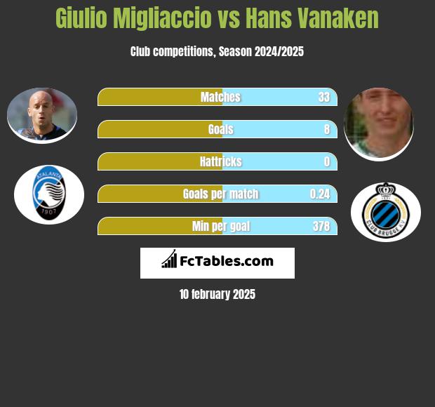 Giulio Migliaccio vs Hans Vanaken h2h player stats