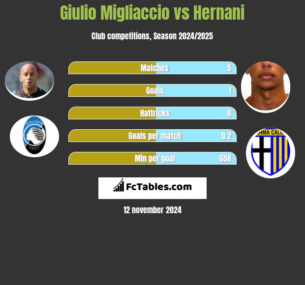 Giulio Migliaccio vs Hernani h2h player stats