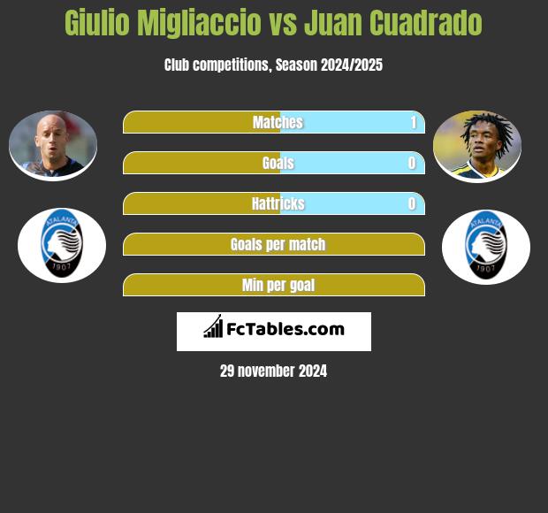 Giulio Migliaccio vs Juan Cuadrado h2h player stats