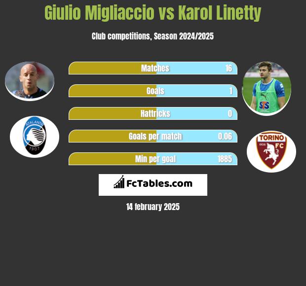 Giulio Migliaccio vs Karol Linetty h2h player stats