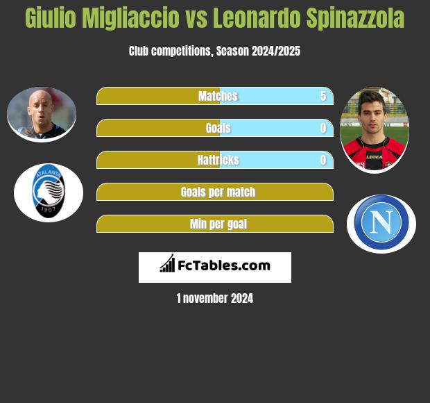 Giulio Migliaccio vs Leonardo Spinazzola h2h player stats